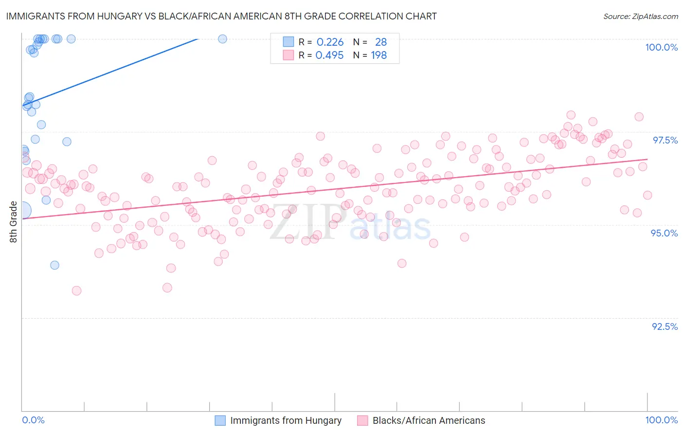 Immigrants from Hungary vs Black/African American 8th Grade