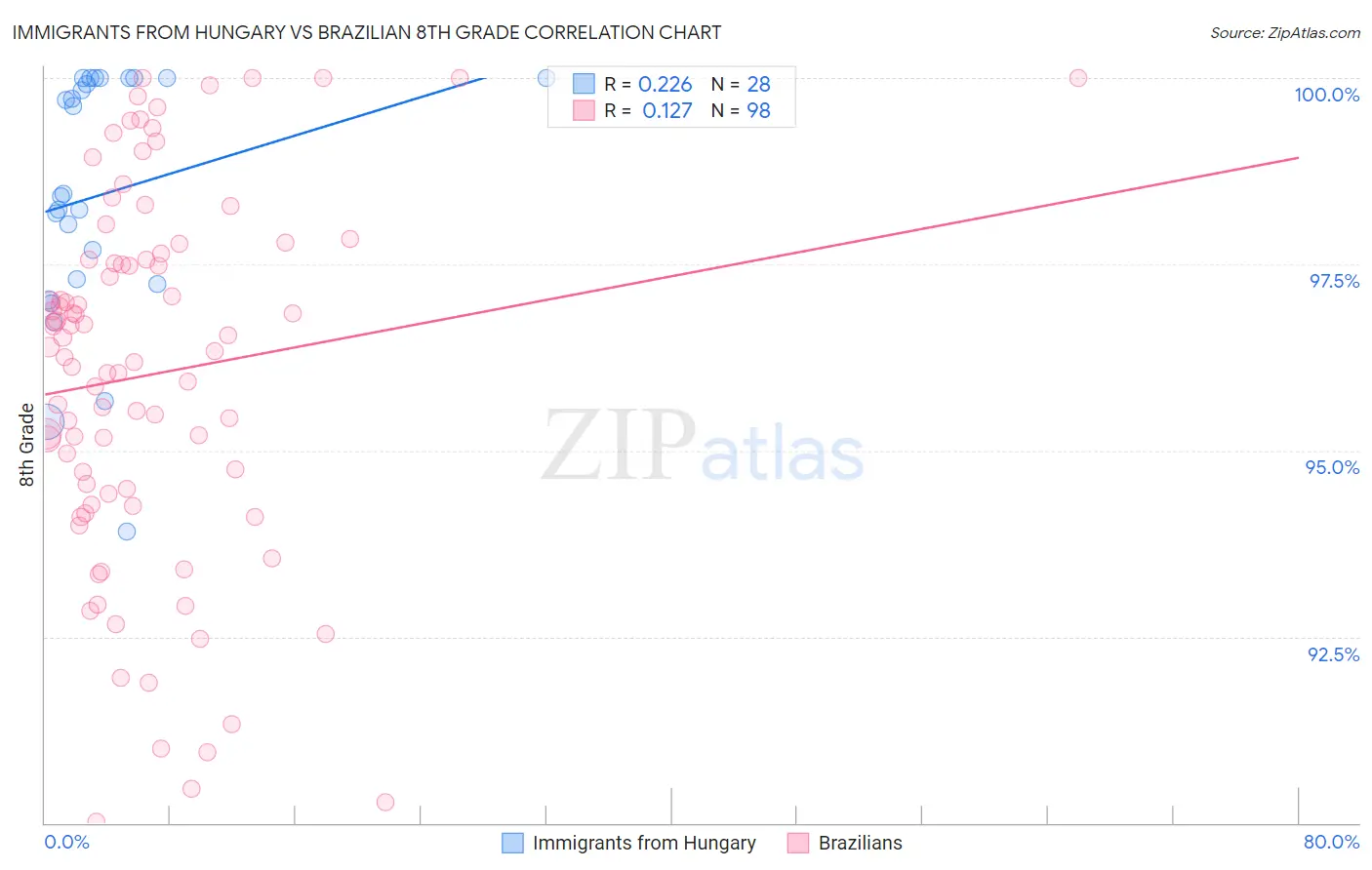 Immigrants from Hungary vs Brazilian 8th Grade