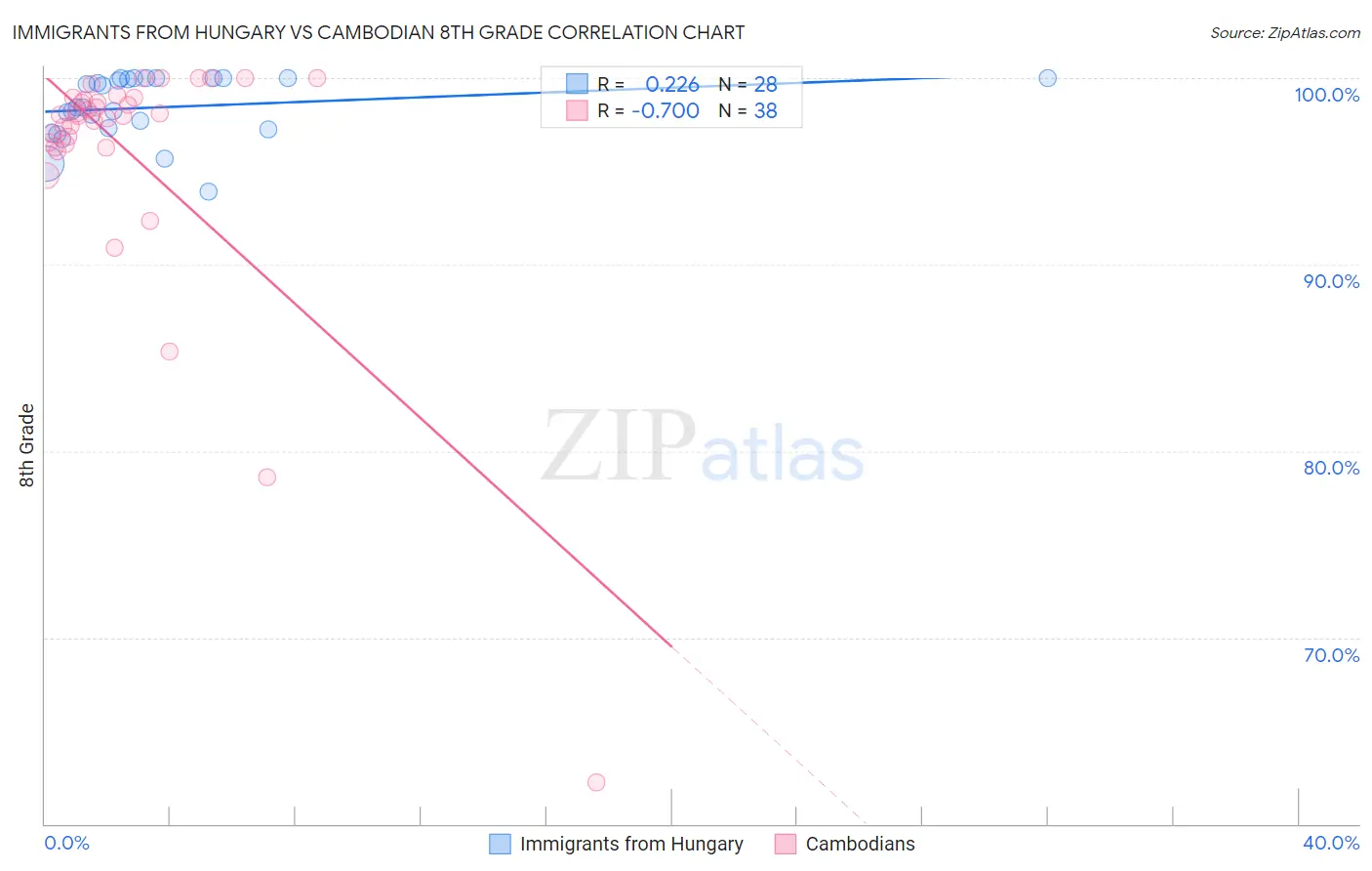 Immigrants from Hungary vs Cambodian 8th Grade