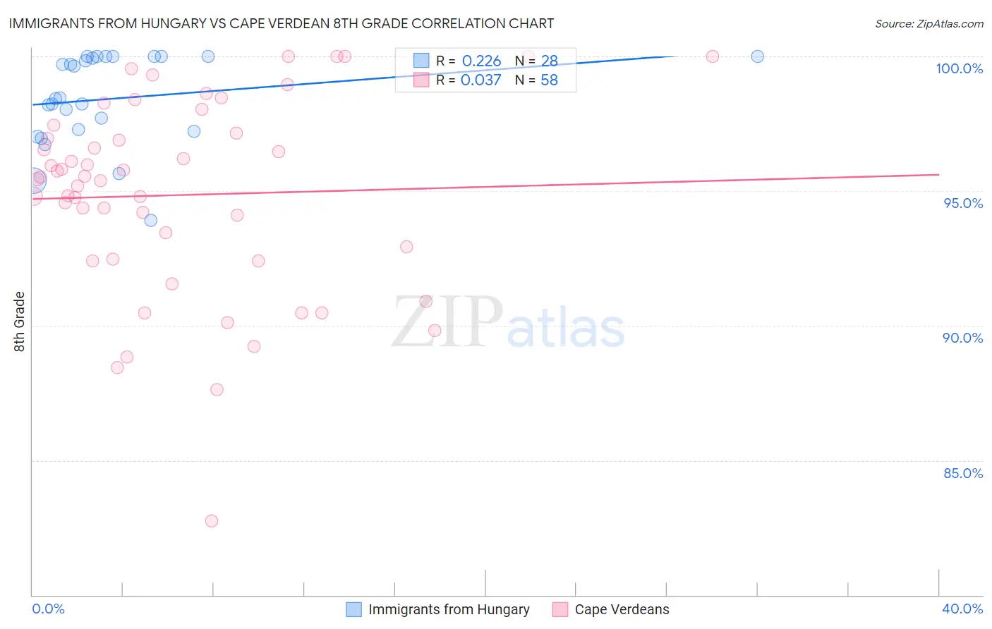Immigrants from Hungary vs Cape Verdean 8th Grade