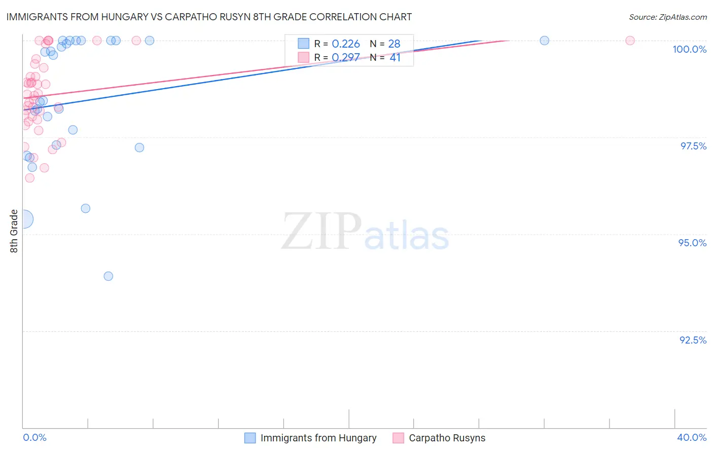 Immigrants from Hungary vs Carpatho Rusyn 8th Grade