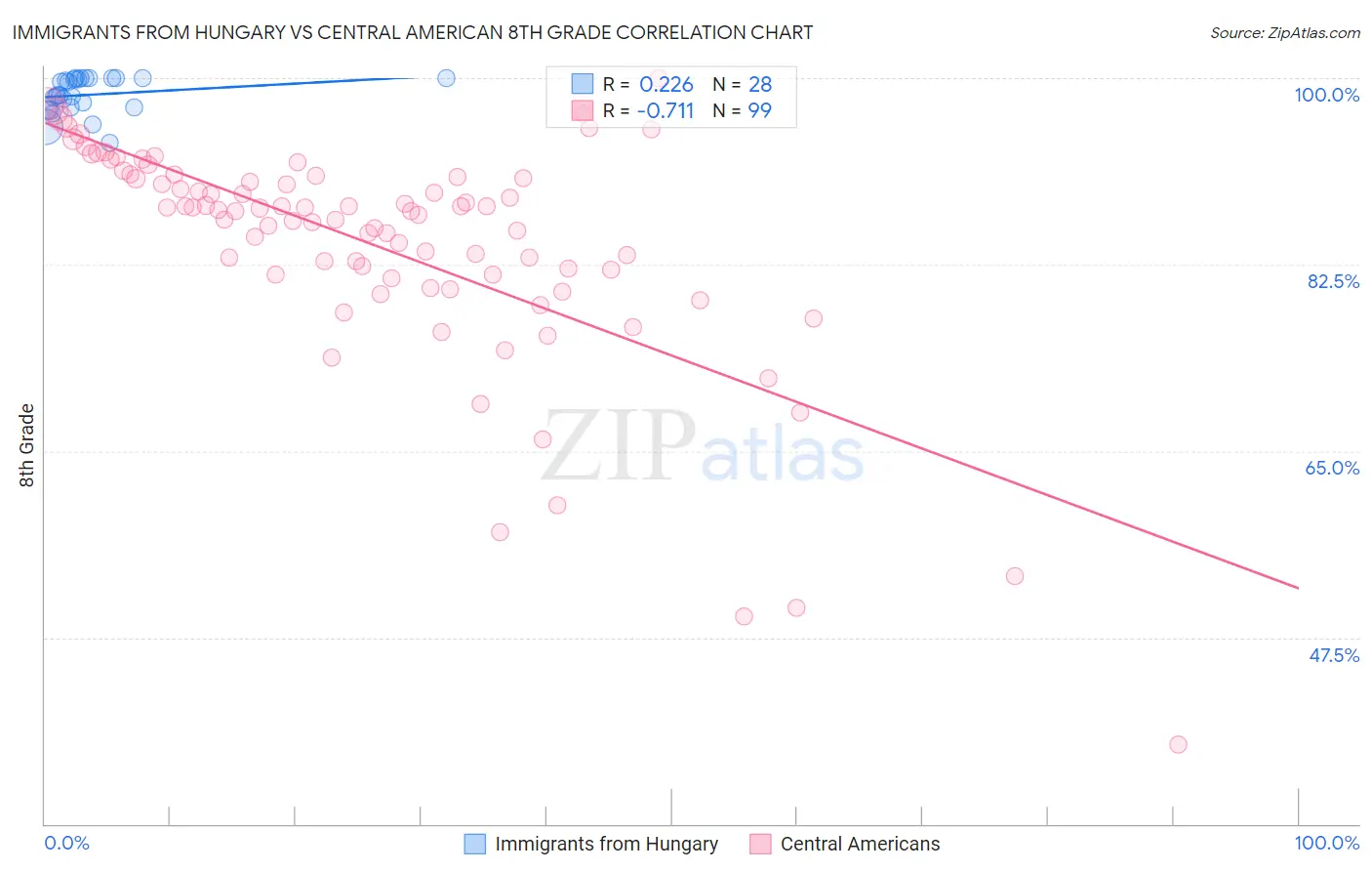 Immigrants from Hungary vs Central American 8th Grade