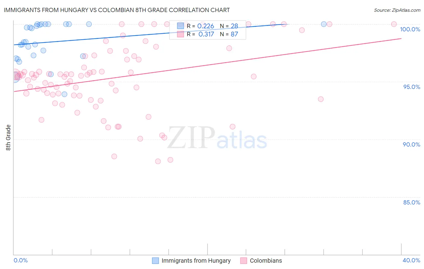 Immigrants from Hungary vs Colombian 8th Grade