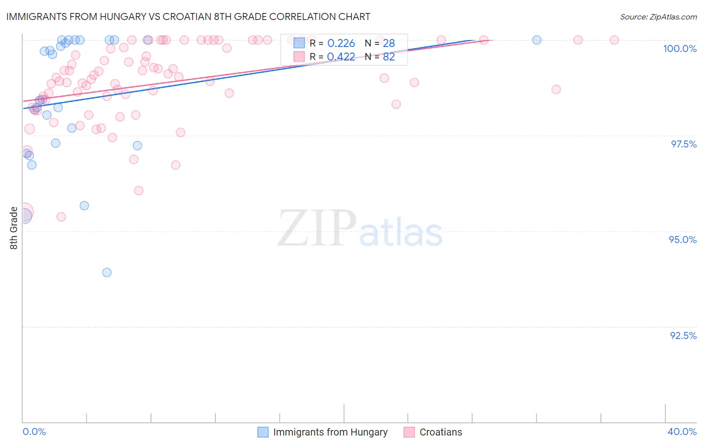 Immigrants from Hungary vs Croatian 8th Grade