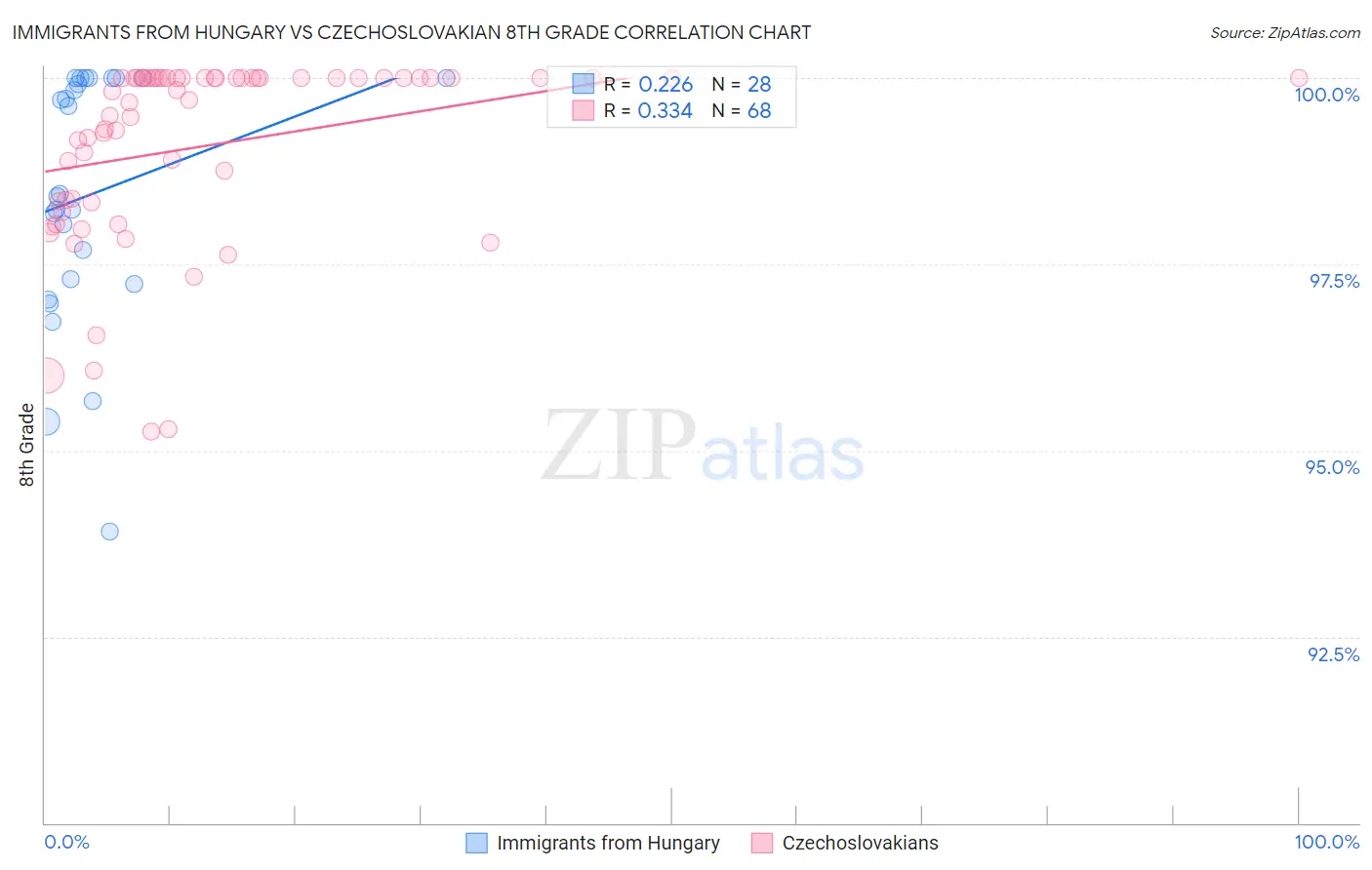 Immigrants from Hungary vs Czechoslovakian 8th Grade