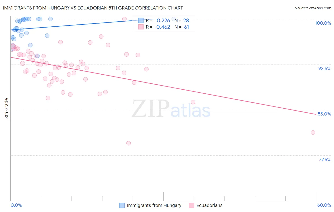 Immigrants from Hungary vs Ecuadorian 8th Grade