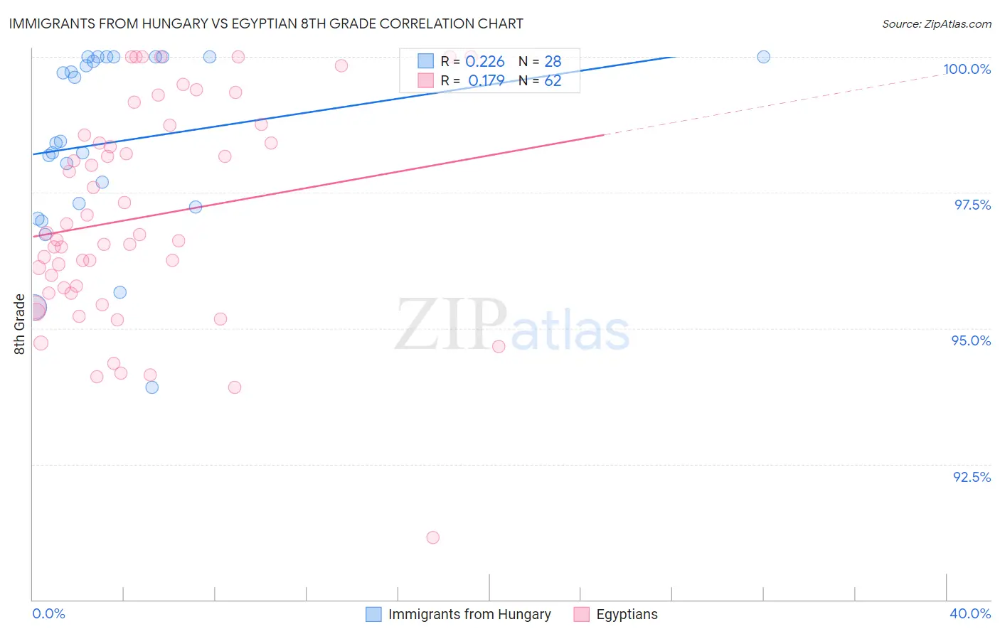 Immigrants from Hungary vs Egyptian 8th Grade