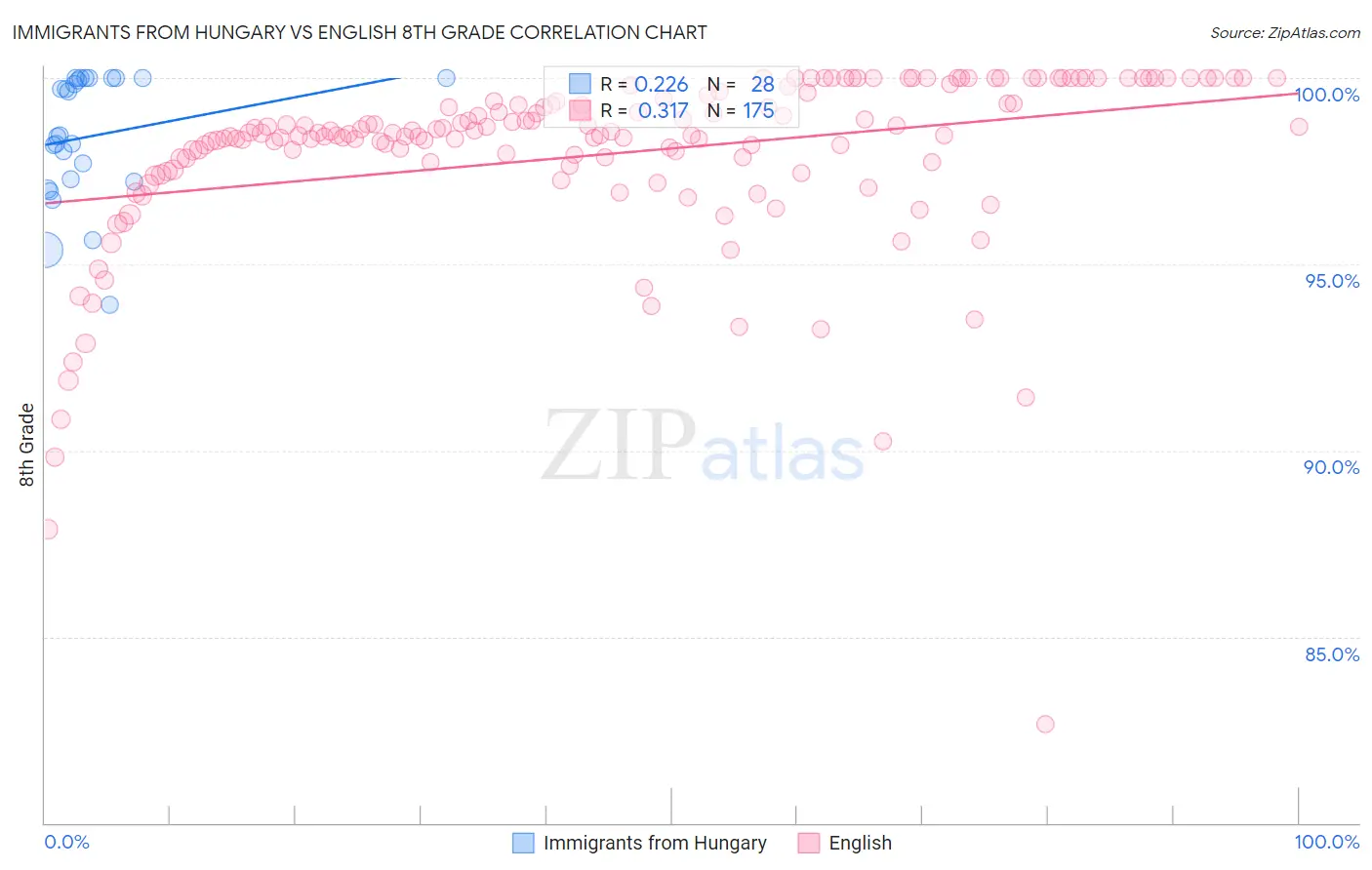 Immigrants from Hungary vs English 8th Grade