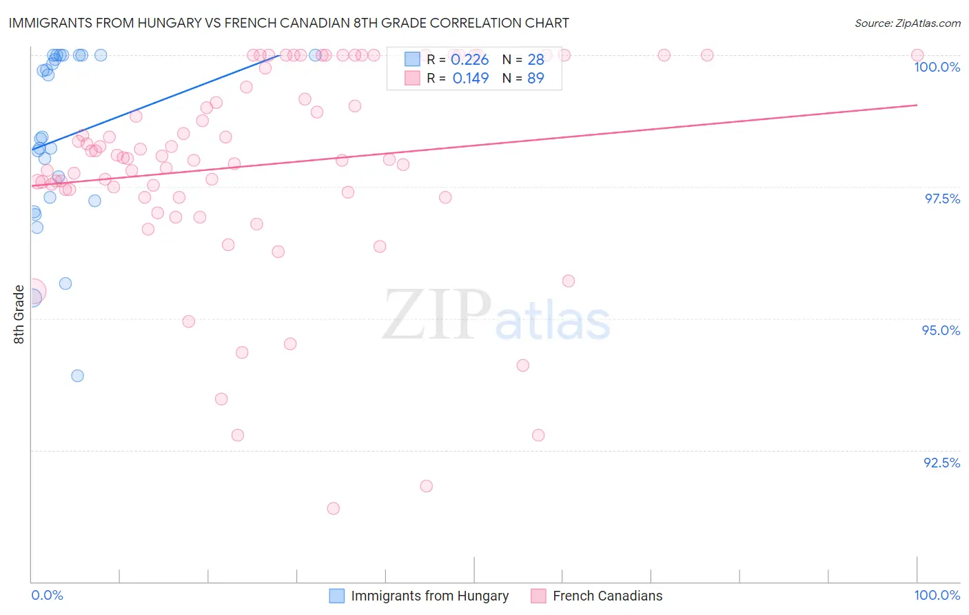 Immigrants from Hungary vs French Canadian 8th Grade