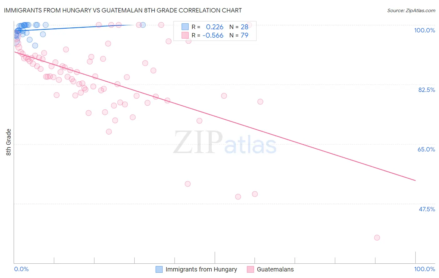 Immigrants from Hungary vs Guatemalan 8th Grade