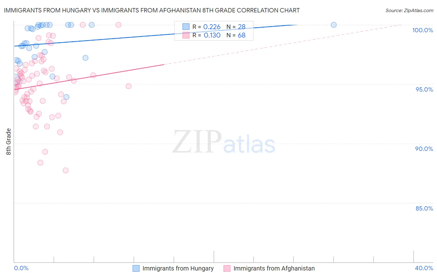 Immigrants from Hungary vs Immigrants from Afghanistan 8th Grade