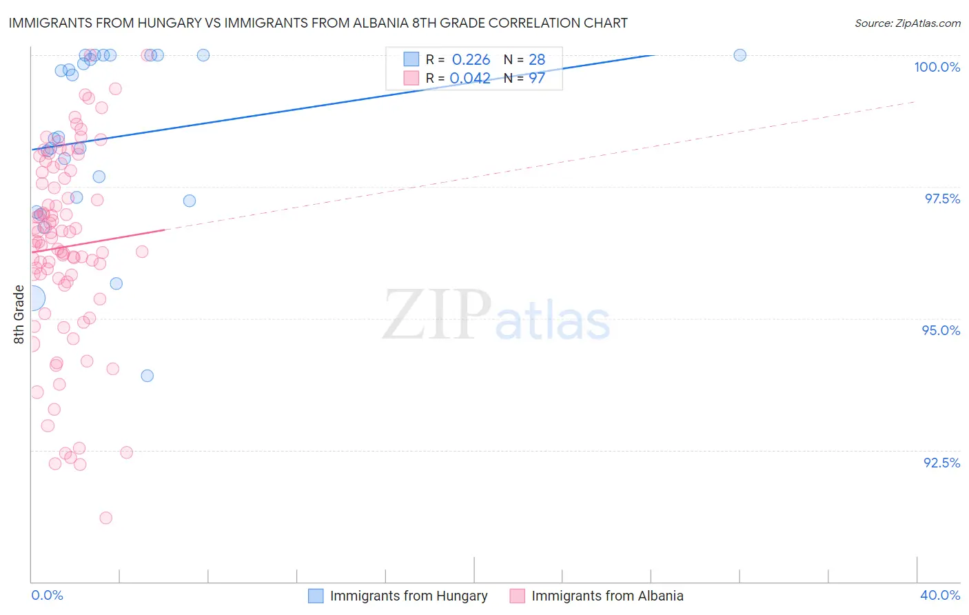 Immigrants from Hungary vs Immigrants from Albania 8th Grade
