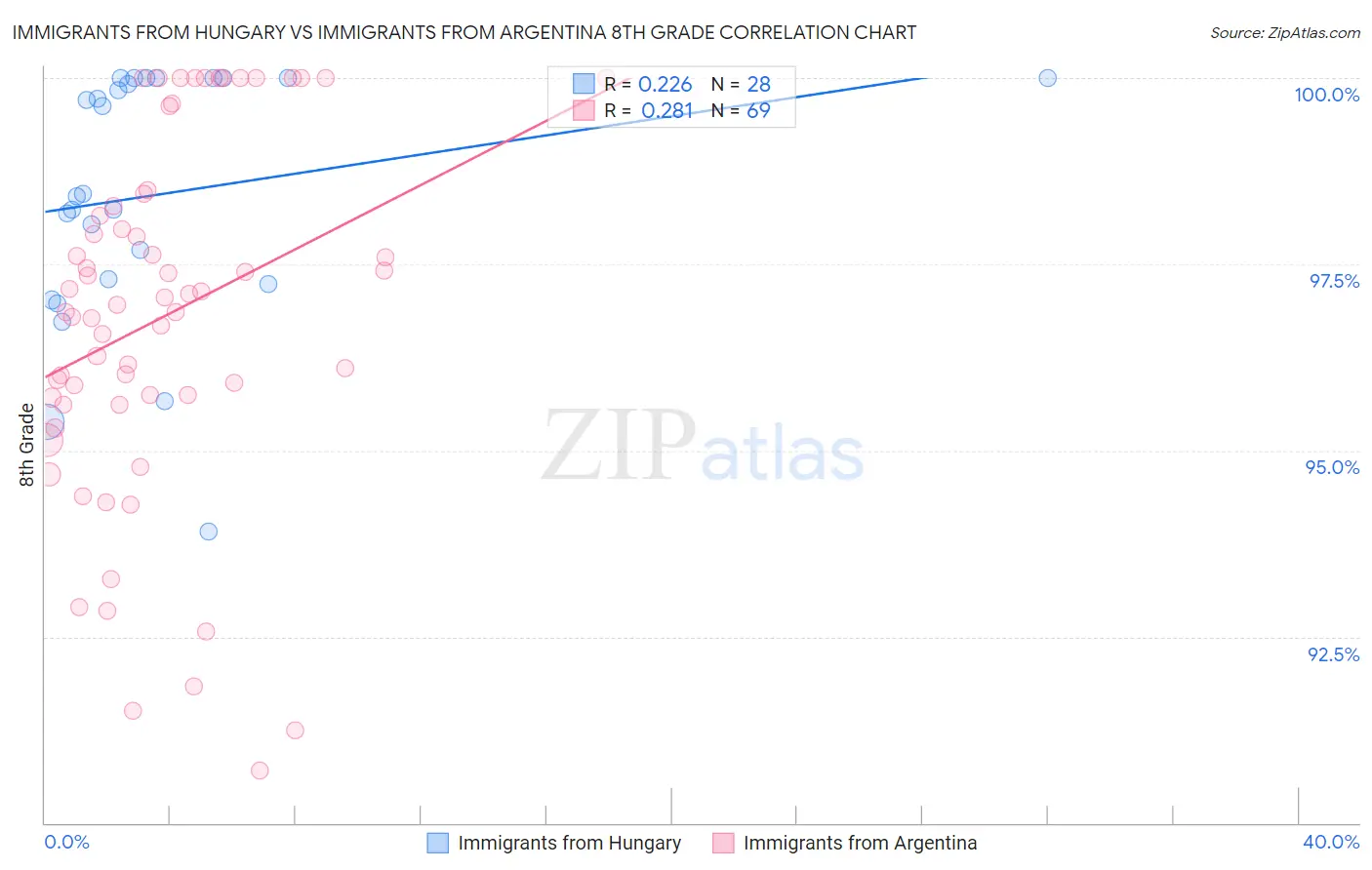 Immigrants from Hungary vs Immigrants from Argentina 8th Grade