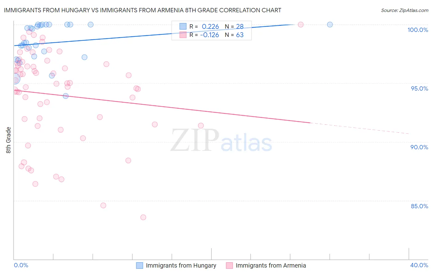Immigrants from Hungary vs Immigrants from Armenia 8th Grade