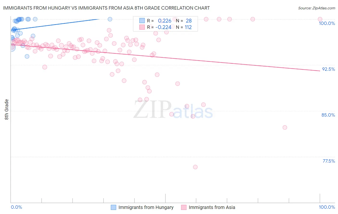 Immigrants from Hungary vs Immigrants from Asia 8th Grade