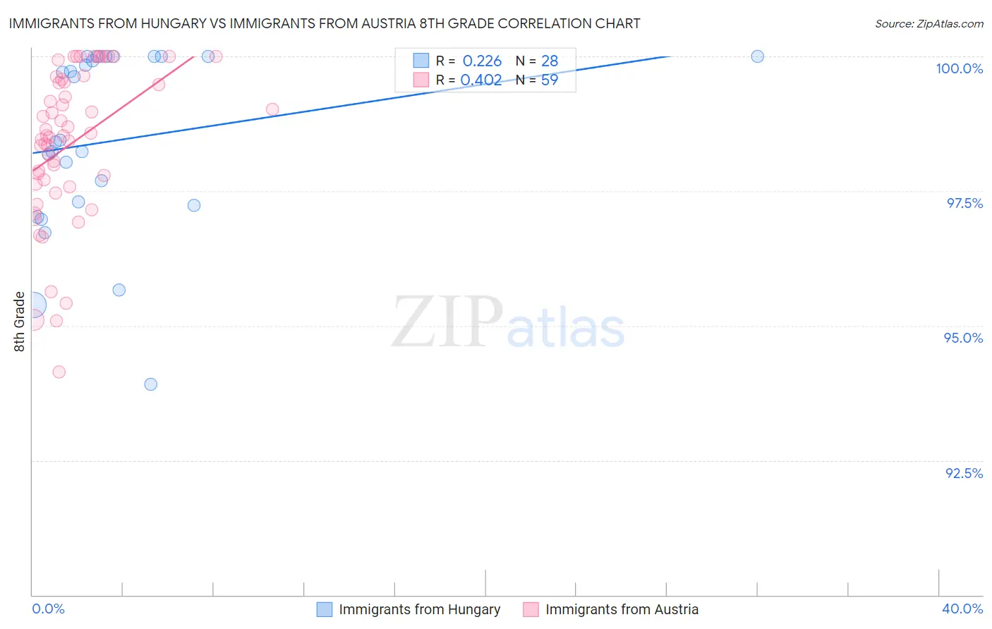 Immigrants from Hungary vs Immigrants from Austria 8th Grade