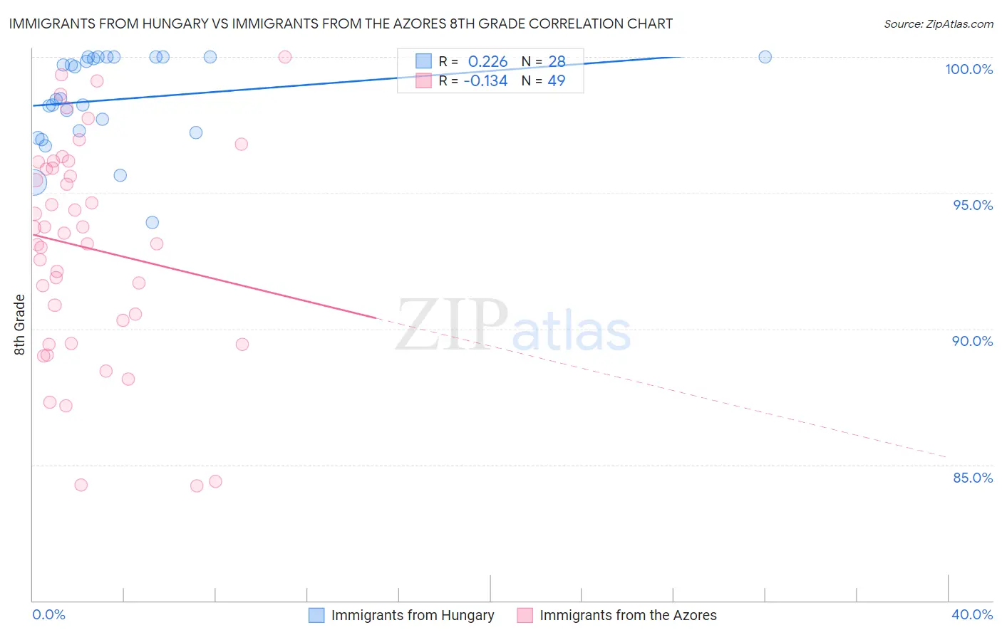 Immigrants from Hungary vs Immigrants from the Azores 8th Grade