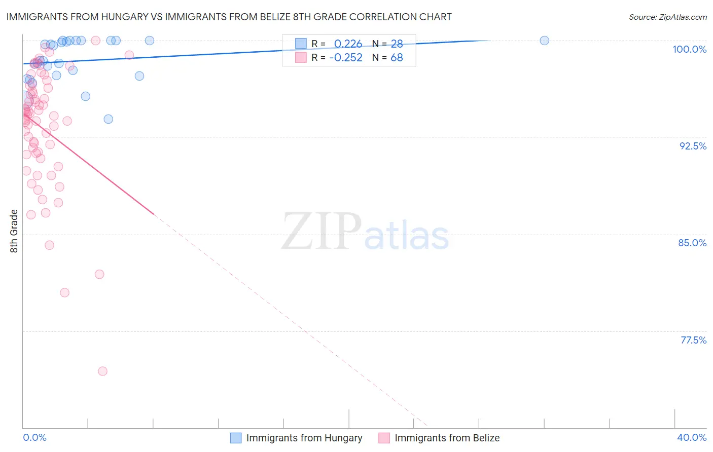 Immigrants from Hungary vs Immigrants from Belize 8th Grade