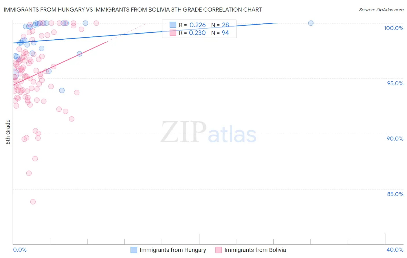 Immigrants from Hungary vs Immigrants from Bolivia 8th Grade
