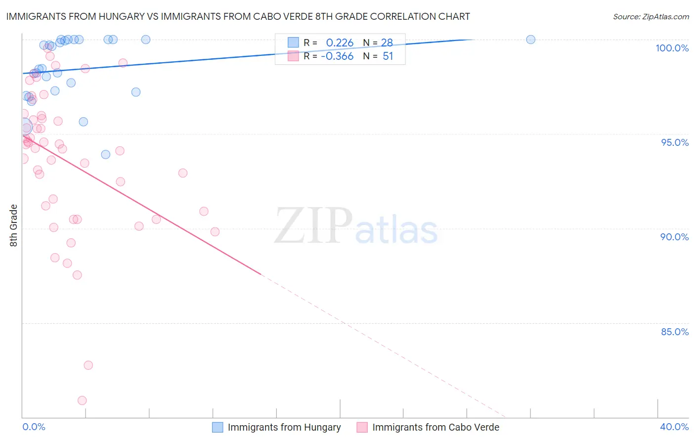 Immigrants from Hungary vs Immigrants from Cabo Verde 8th Grade