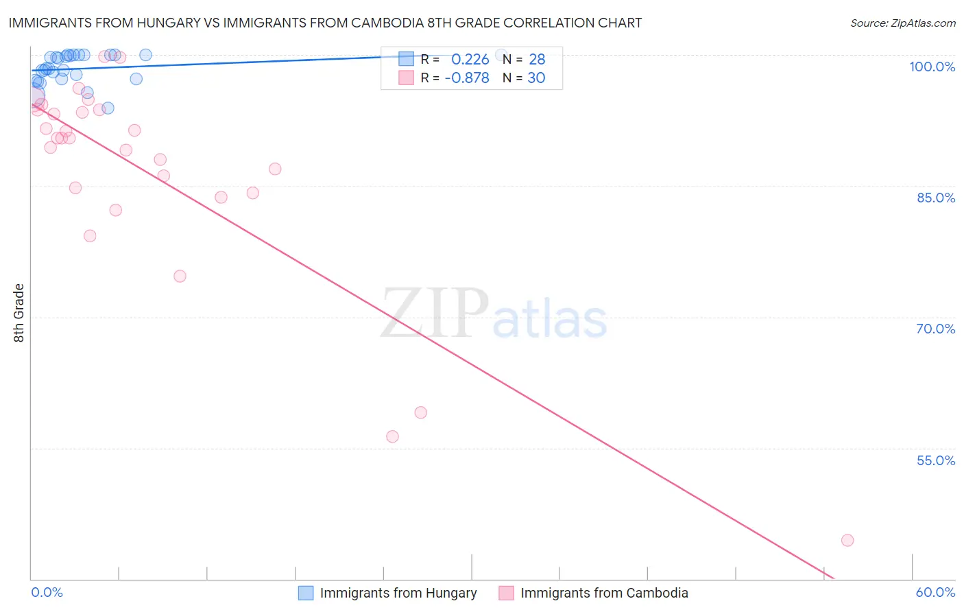Immigrants from Hungary vs Immigrants from Cambodia 8th Grade