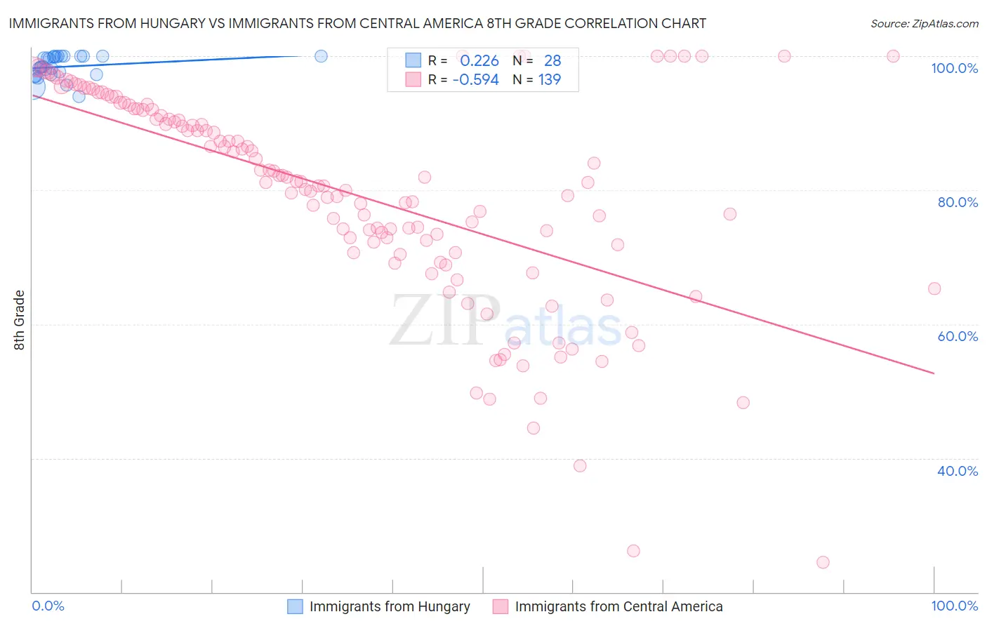 Immigrants from Hungary vs Immigrants from Central America 8th Grade