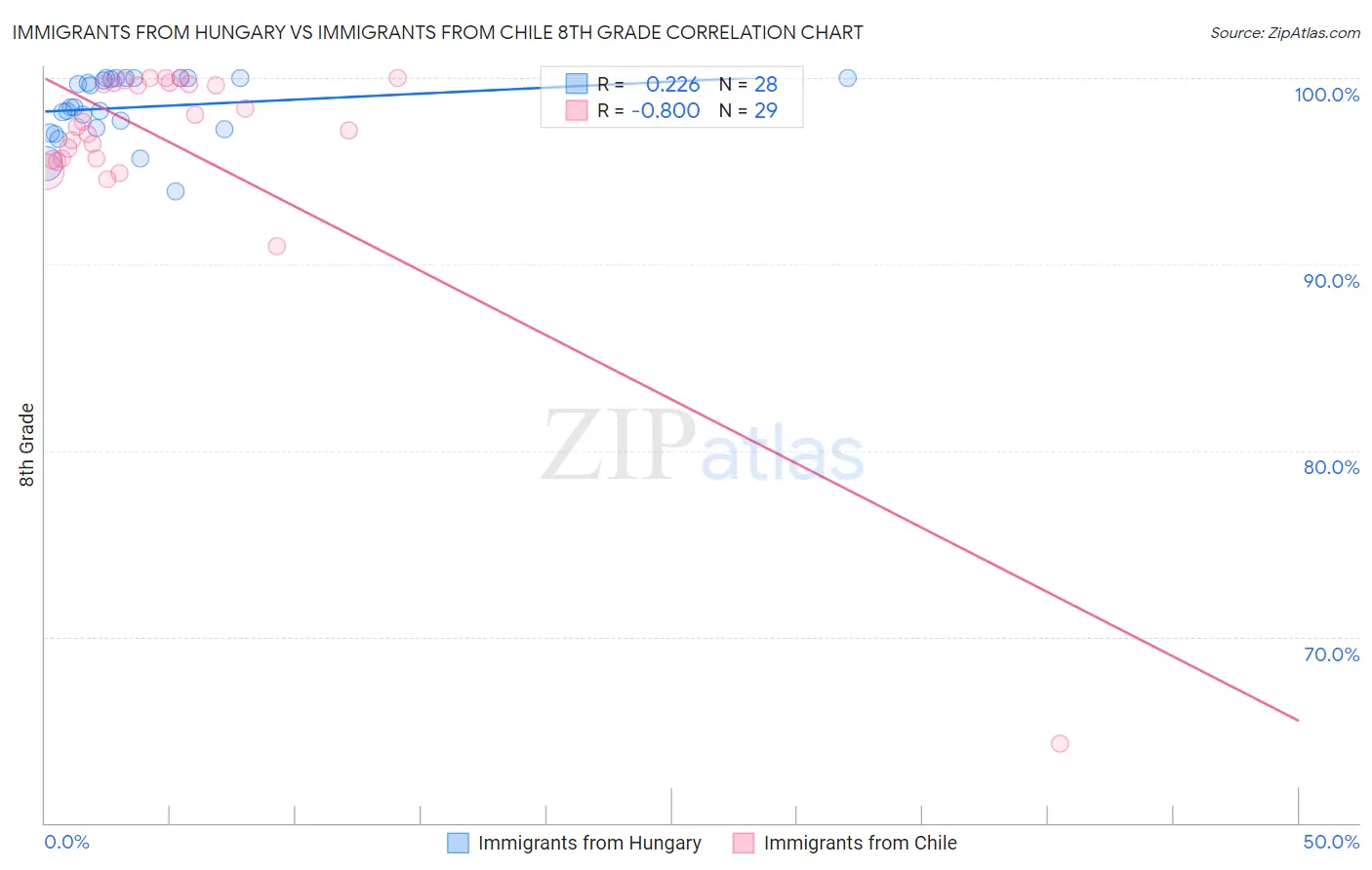 Immigrants from Hungary vs Immigrants from Chile 8th Grade