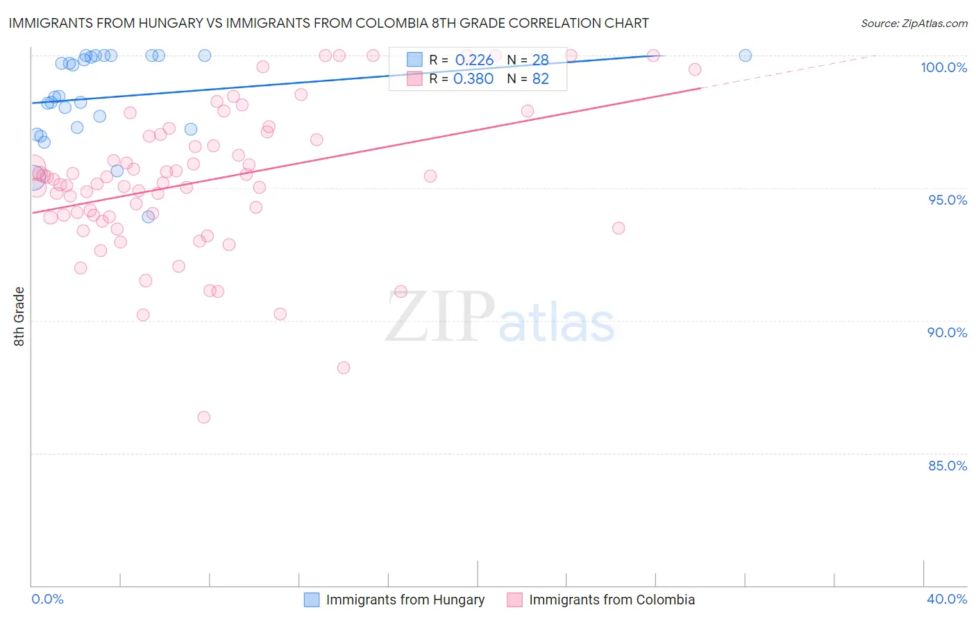 Immigrants from Hungary vs Immigrants from Colombia 8th Grade