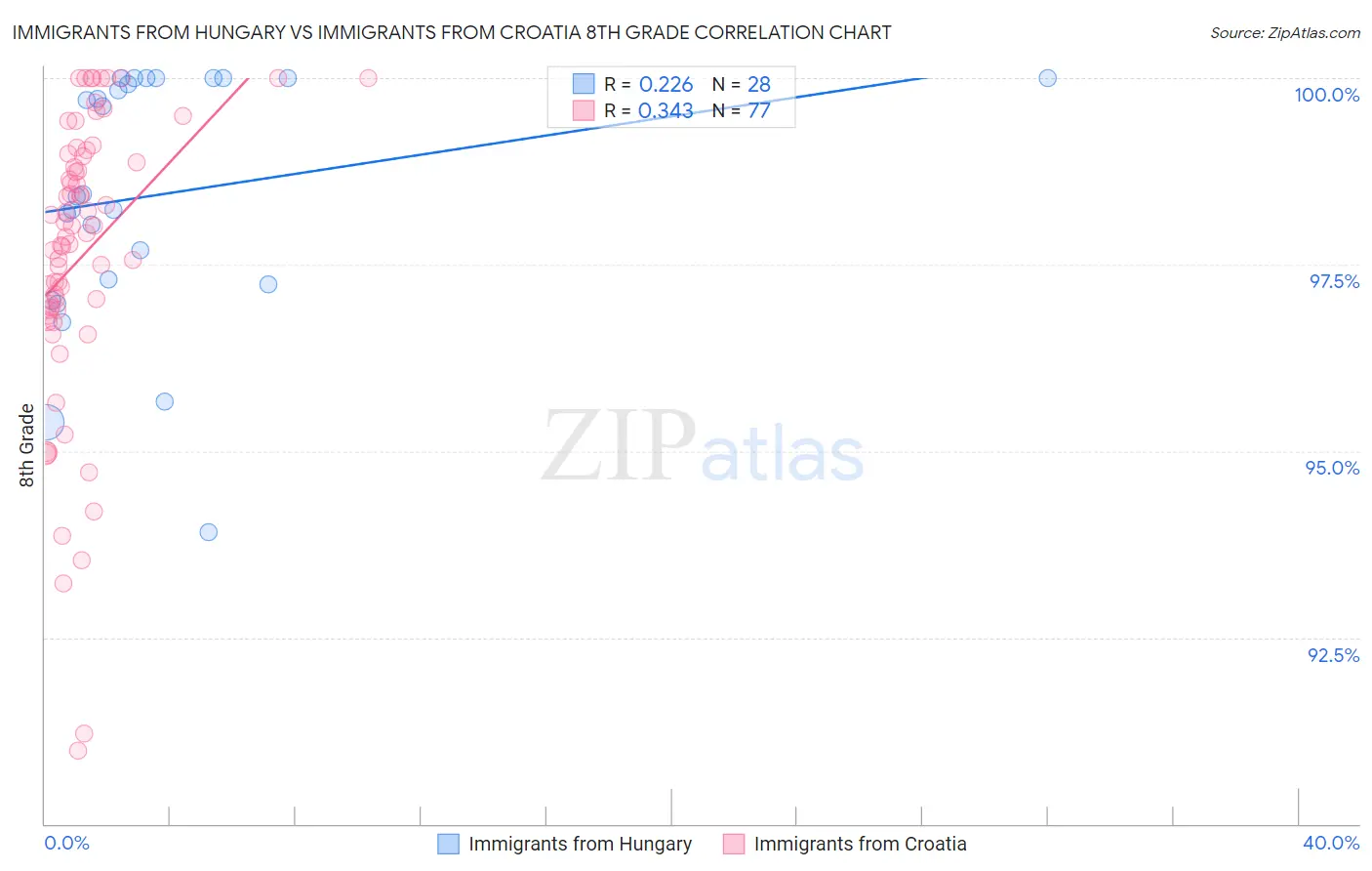 Immigrants from Hungary vs Immigrants from Croatia 8th Grade