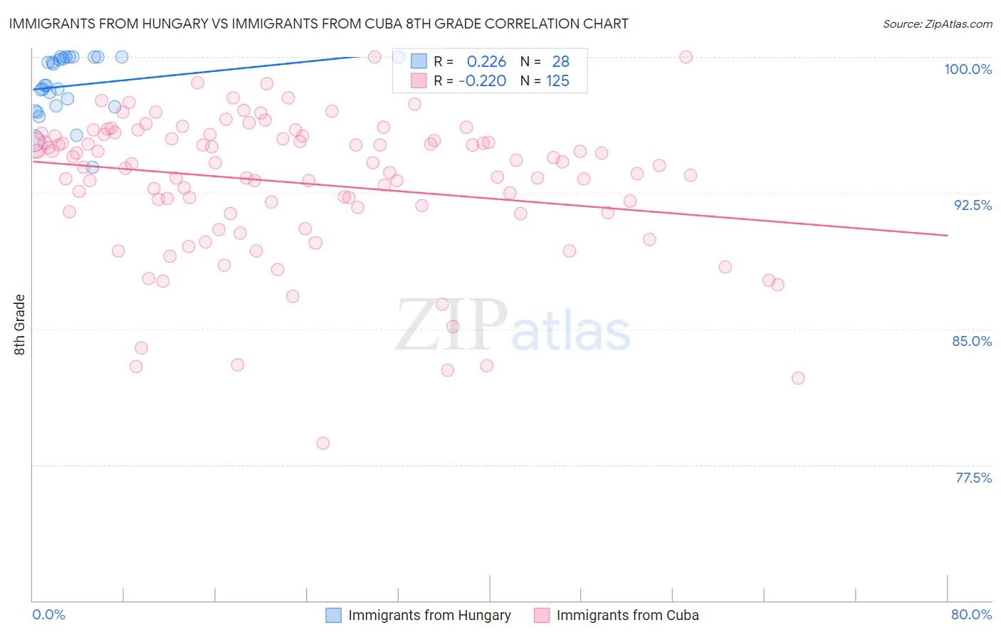 Immigrants from Hungary vs Immigrants from Cuba 8th Grade