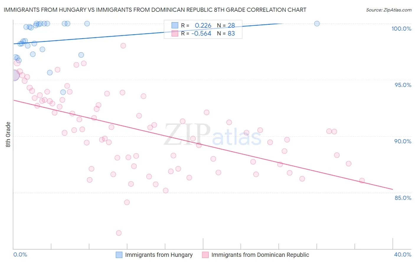 Immigrants from Hungary vs Immigrants from Dominican Republic 8th Grade