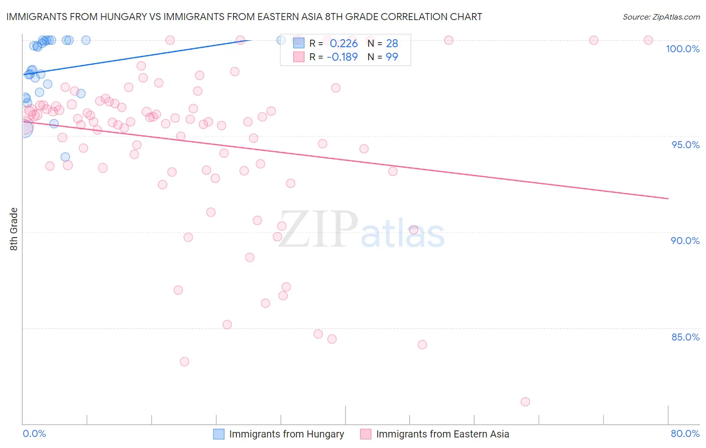 Immigrants from Hungary vs Immigrants from Eastern Asia 8th Grade