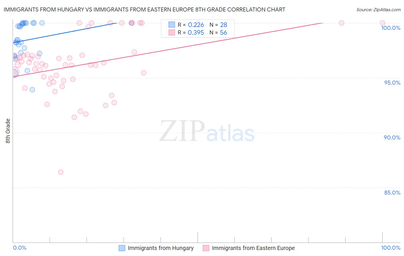 Immigrants from Hungary vs Immigrants from Eastern Europe 8th Grade