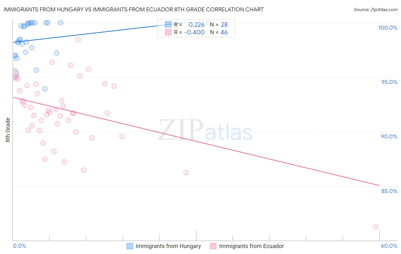 Immigrants from Hungary vs Immigrants from Ecuador 8th Grade