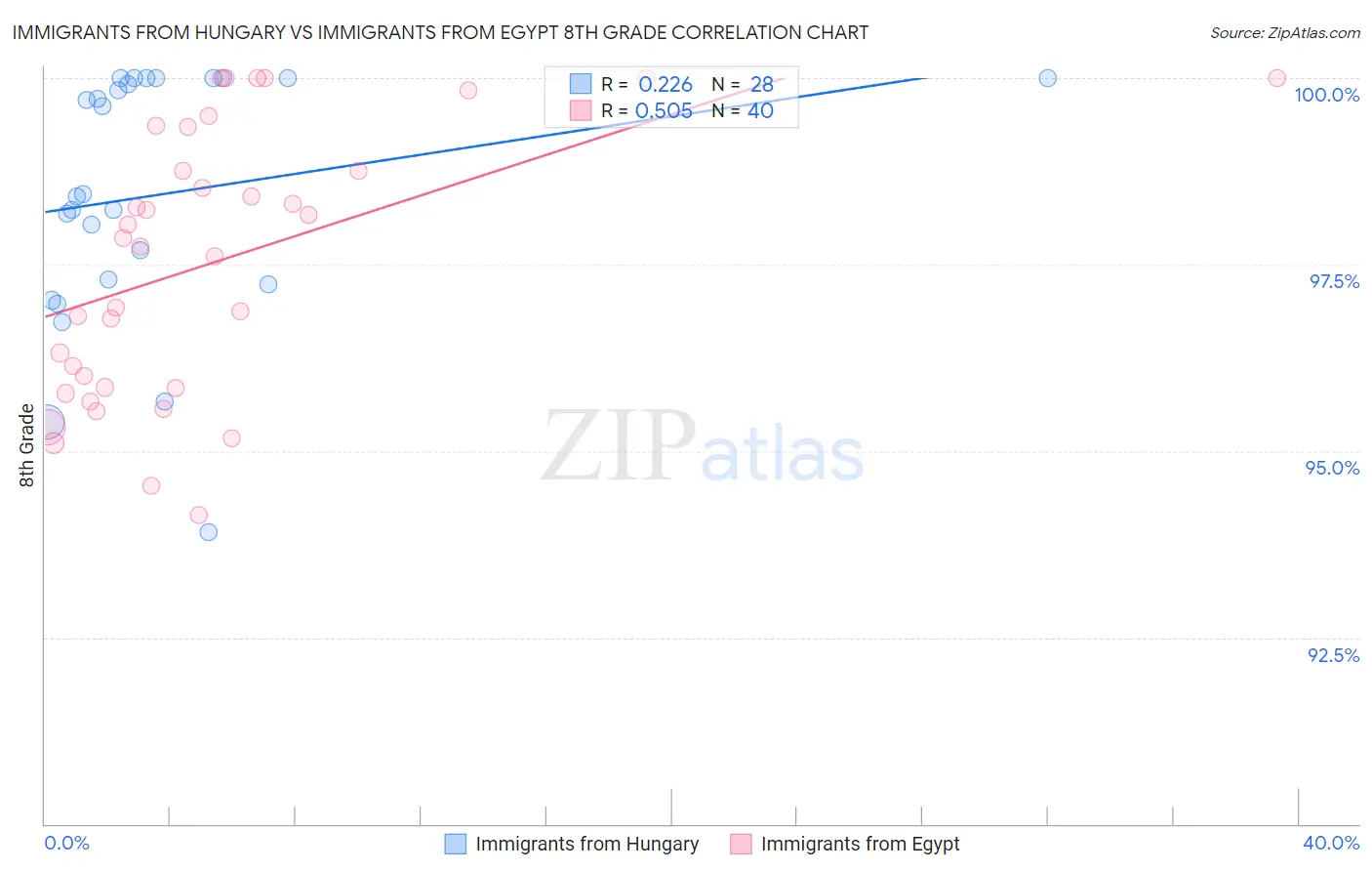 Immigrants from Hungary vs Immigrants from Egypt 8th Grade