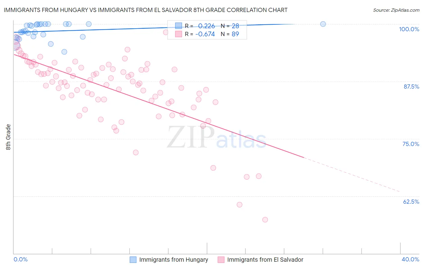 Immigrants from Hungary vs Immigrants from El Salvador 8th Grade