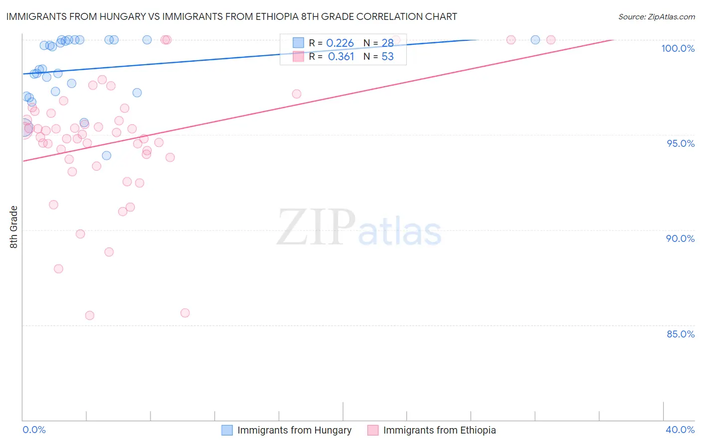 Immigrants from Hungary vs Immigrants from Ethiopia 8th Grade
