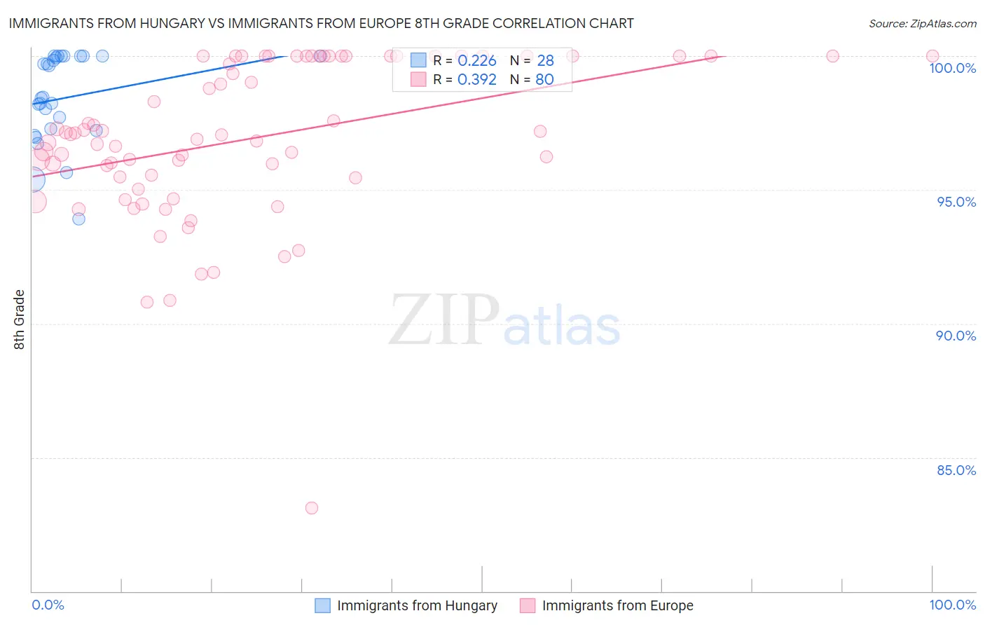 Immigrants from Hungary vs Immigrants from Europe 8th Grade