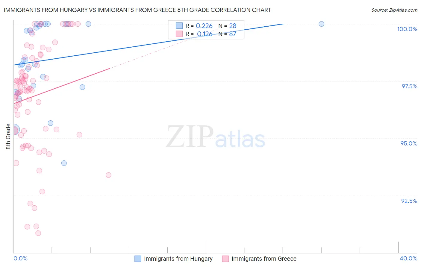 Immigrants from Hungary vs Immigrants from Greece 8th Grade