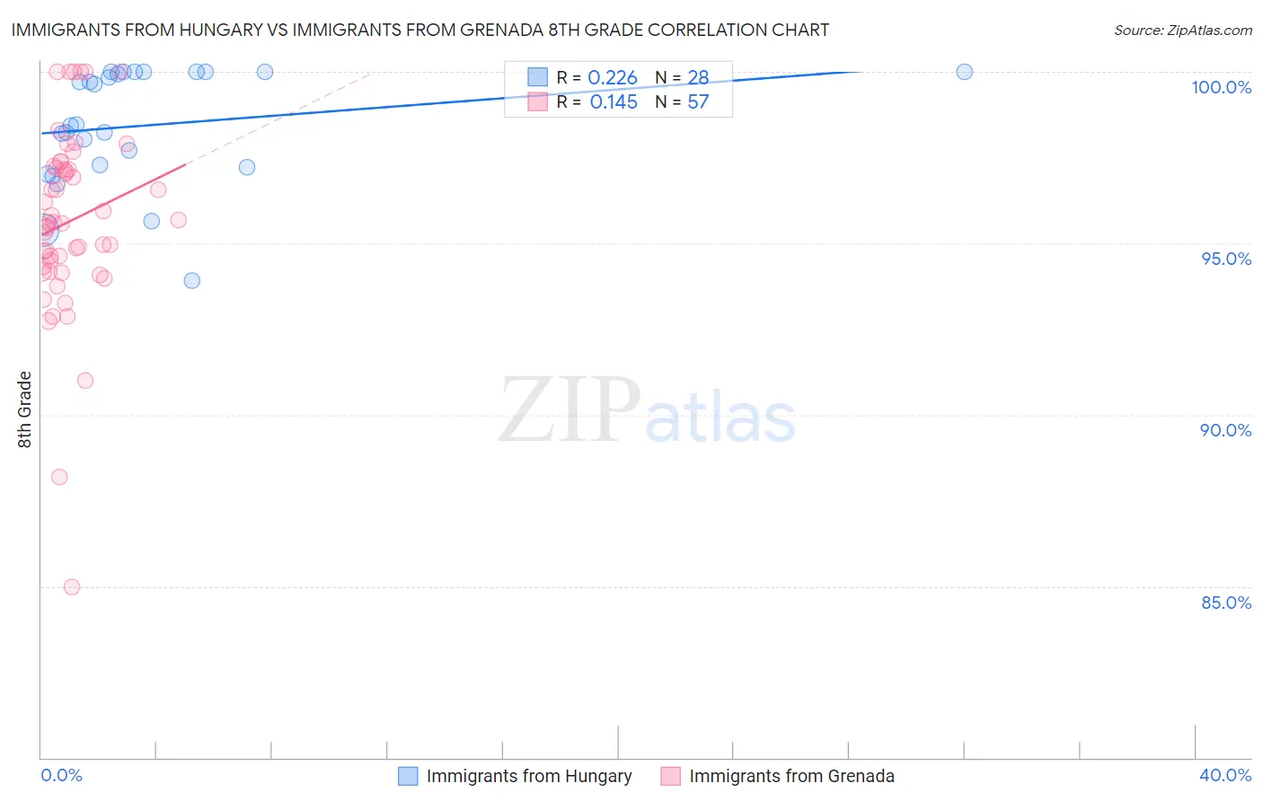 Immigrants from Hungary vs Immigrants from Grenada 8th Grade