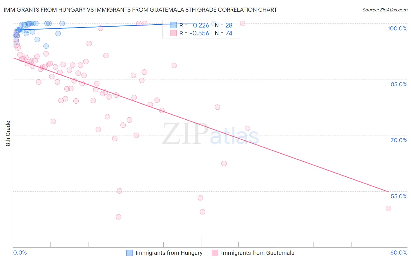 Immigrants from Hungary vs Immigrants from Guatemala 8th Grade