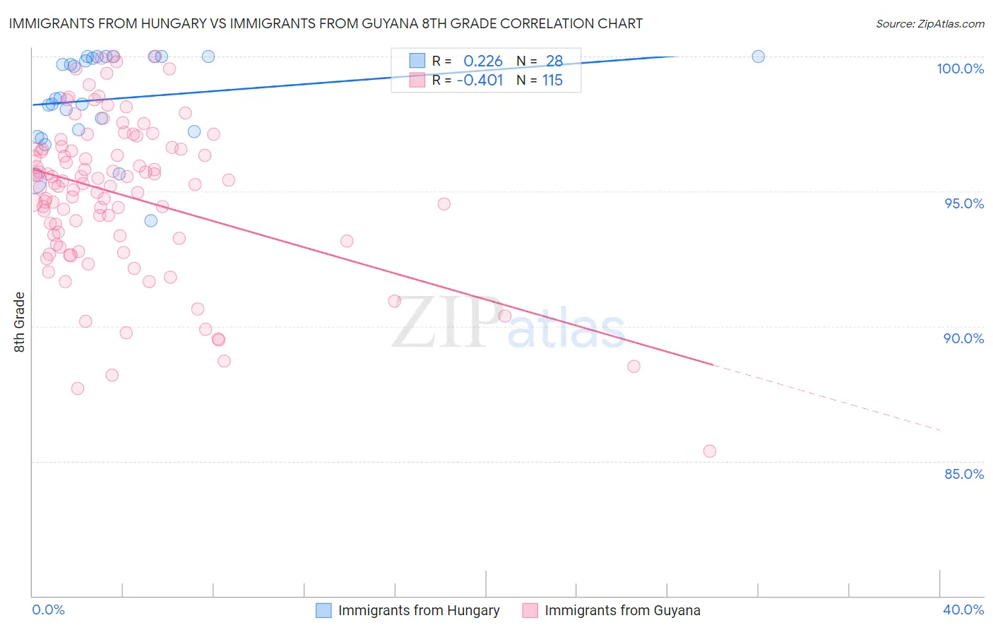 Immigrants from Hungary vs Immigrants from Guyana 8th Grade