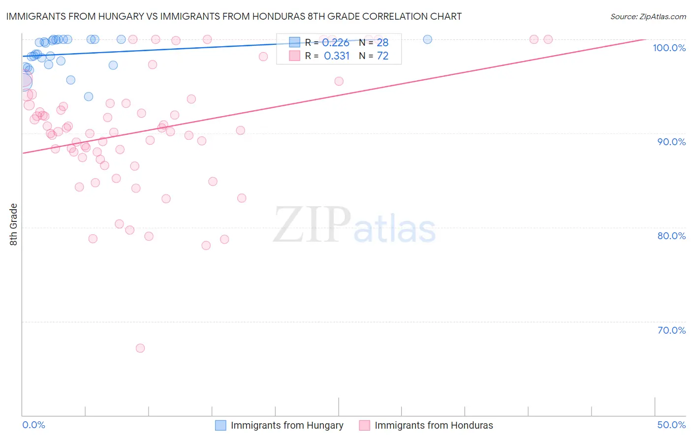 Immigrants from Hungary vs Immigrants from Honduras 8th Grade