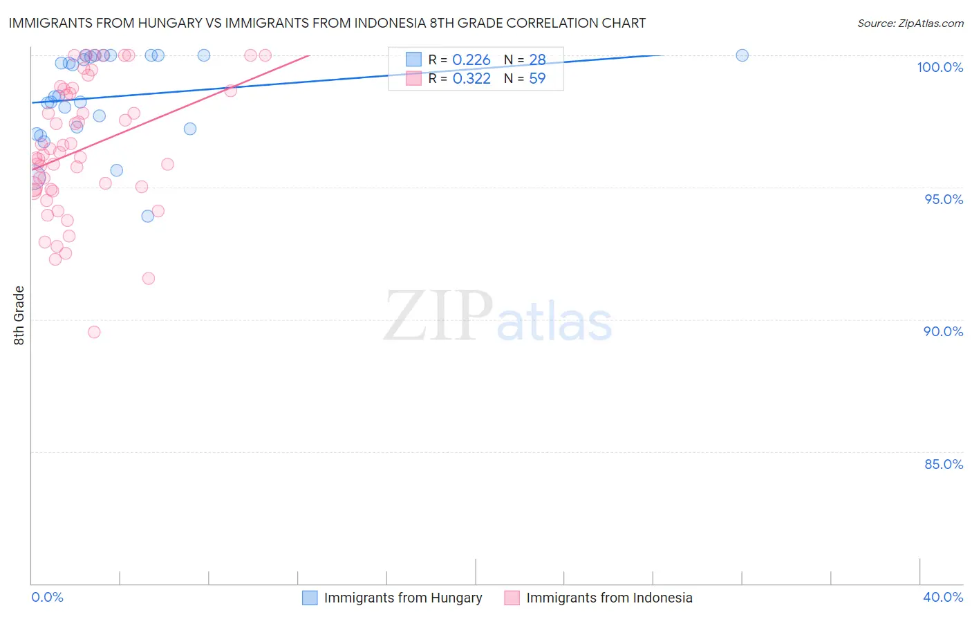 Immigrants from Hungary vs Immigrants from Indonesia 8th Grade