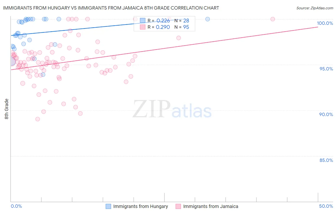 Immigrants from Hungary vs Immigrants from Jamaica 8th Grade