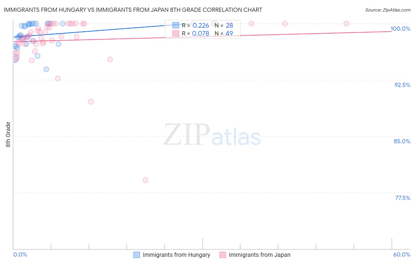 Immigrants from Hungary vs Immigrants from Japan 8th Grade