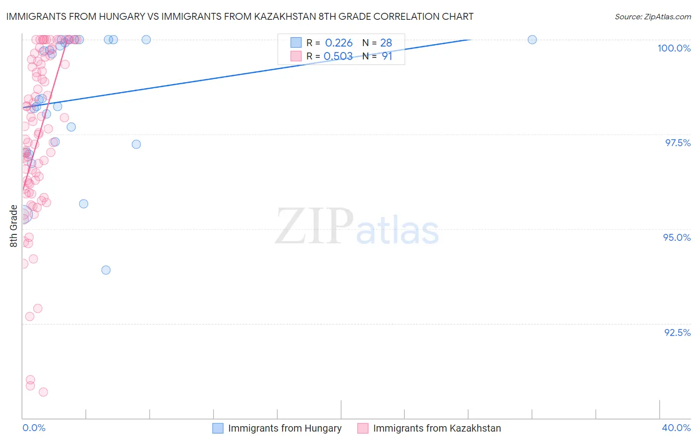 Immigrants from Hungary vs Immigrants from Kazakhstan 8th Grade