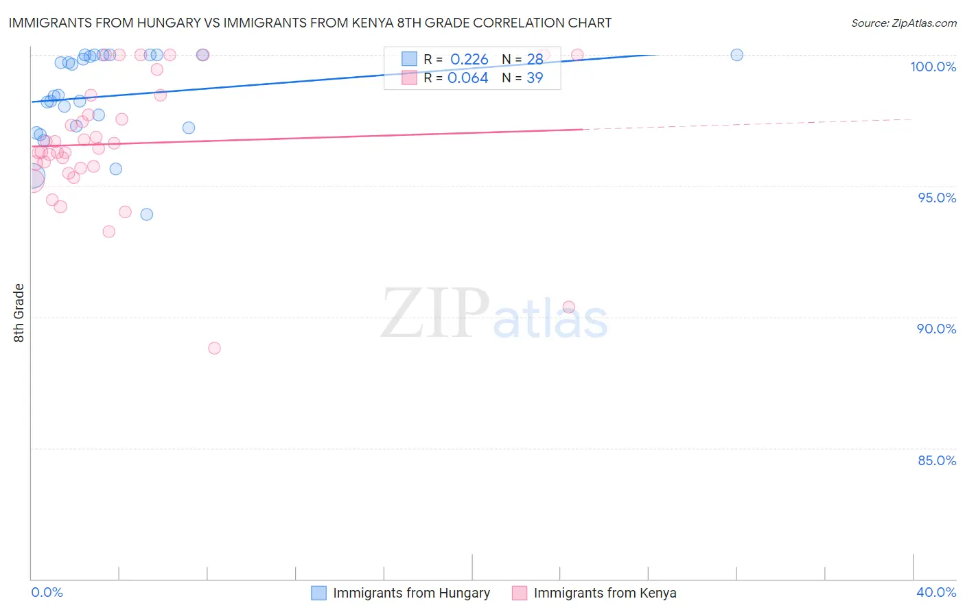 Immigrants from Hungary vs Immigrants from Kenya 8th Grade