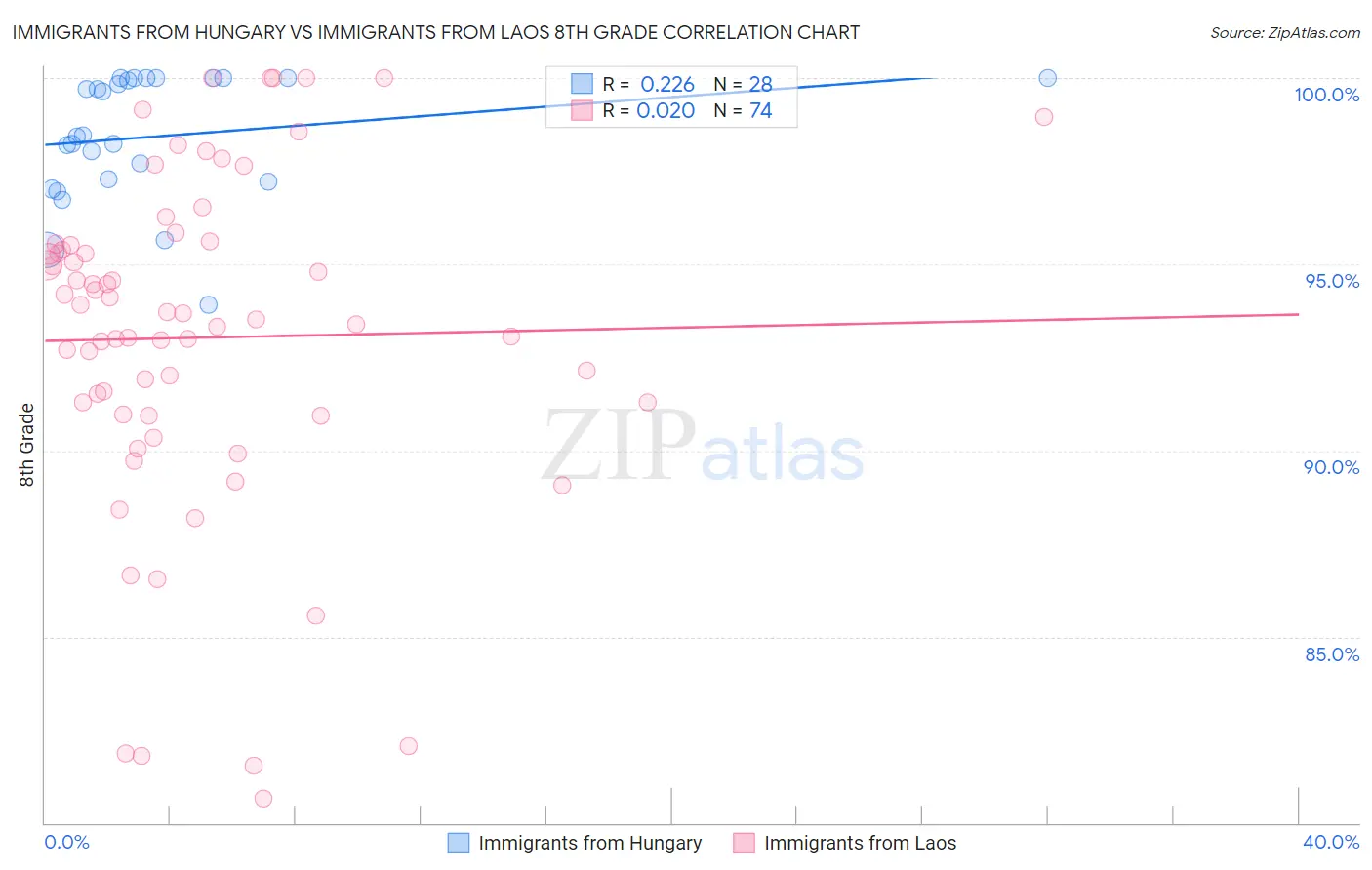 Immigrants from Hungary vs Immigrants from Laos 8th Grade