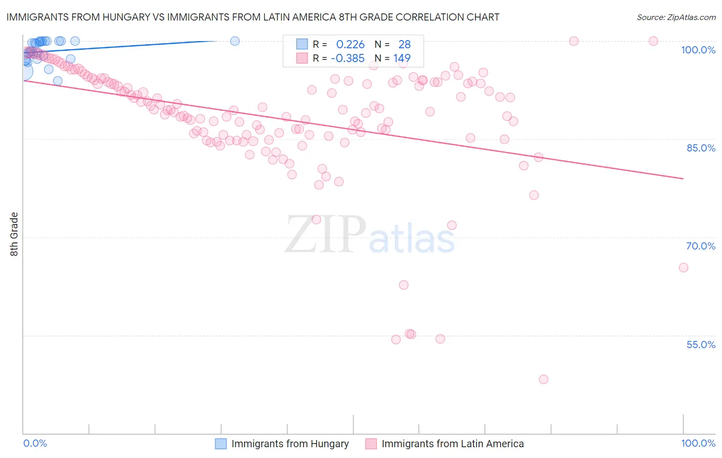 Immigrants from Hungary vs Immigrants from Latin America 8th Grade